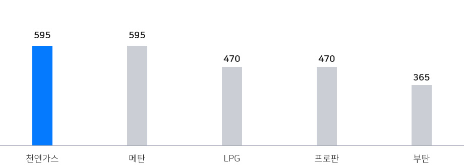 천연가스, 메탄, lpg, 프로판, 부탄 발화온도비교표입니다