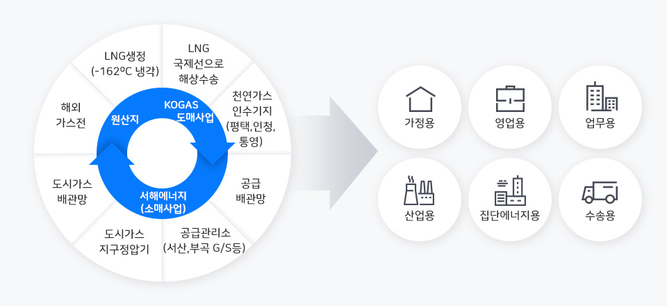 가스의 공급과정을 설명하는 도표입니다.