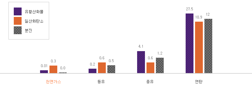 천연가스, 등유, 중유, 연탄의 유황산화물과 일산화탄소와 분진을 비교한 표입니다